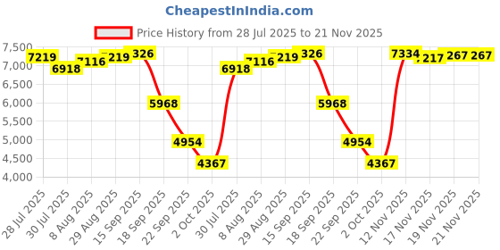 amazon.in Windows Hello Webcam, 080P 30FPS HD Facial Recognition Camera for Windows 10 11, Business USB Webcam with 80°Viewing Angle Used for Online Calling Conference Webcasting Price History Graph from 28 Jul 2025 to 21 Nov 2025