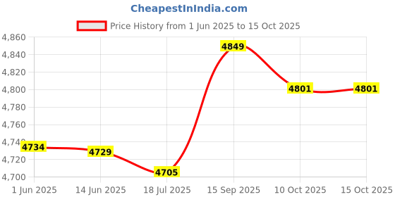 amazon.in Windproof Men'trench Coat Warm Peacoat Soft for Vacation Price History Graph from 1 Jun 2025 to 14 Oct 2025