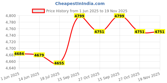 amazon.in Windproof Men'trench Coat Warm Peacoat Soft for Vacation Price History Graph from 1 Jun 2025 to 18 Nov 2025
