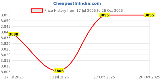 amazon.in ujeavette Windproof Men'trench Coat Warm Peacoat Soft for Vacation ujeavette Price History Graph from 17 Jul 2025 to 26 Oct 2025