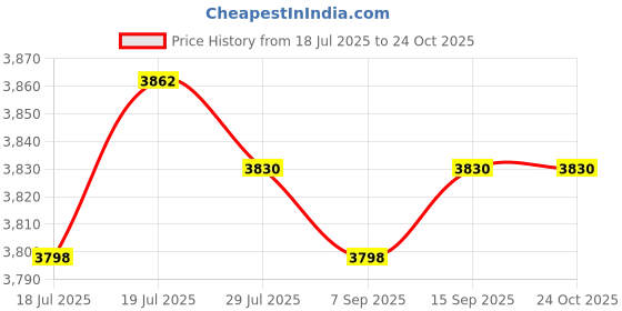 amazon.in club bollywood Windproof Men'trench Coat Warm Peacoat Soft for Vacation Black M'|Clothing, Shoes & Accessories | Mens Clothing | Coats & Jackets'| Coats & Jackets'|Coats & Jackets' club bollywood Price History Graph from 18 Jul 2025 to 22 Oct 2025
