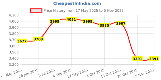 amazon.in the style sutra Windproof Men'trench Coat Warm Peacoat Soft for Vacation Black S the style sutra Price History Graph from 17 May 2025 to 3 Nov 2025