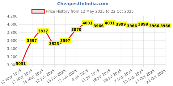 amazon.in club bollywood Windproof Men'trench Coat Warm Peacoat Soft for Vacation Black S'|Clothing, Shoes & Accessories | Mens Clothing | Coats & Jackets'| Coats & Jackets'|Coats & Jackets' club bollywood Price History Graph from 12 May 2025 to 21 Oct 2025