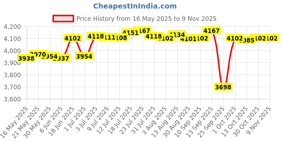 amazon.in bnf Windproof Men'Trench Coat Warm Peacoat Soft For Vacation Khaki 2XL | Clothing, Shoes & Accessories | Mens Clothing | Coats & Standard Length Jackets bnf Price History Graph from 16 May 2025 to 9 Nov 2025