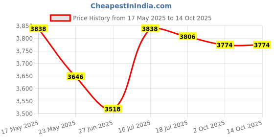 amazon.in the style sutra Windproof Men'trench Coat Warm Peacoat Soft for Vacation Khaki S the style sutra Price History Graph from 17 May 2025 to 13 Oct 2025