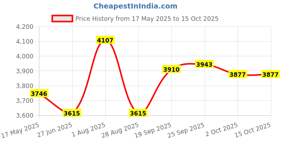 amazon.in the style sutra Windproof Men'trench Coat Warm Peacoat Soft for Vacation Khaki XL the style sutra Price History Graph from 17 May 2025 to 15 Oct 2025