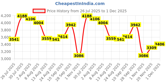 amazon.in enakshi (label) Windproof Men'trench Coat Warm Peacoat Soft for Vacation Khaki XL|Clothing, Shoes & Accessories | Mens Clothing | Coats & Jackets enakshi (label) Price History Graph from 26 Jul 2025 to 1 Dec 2025
