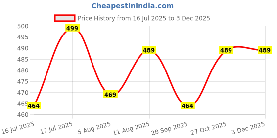 amazon.in shelony Windproof Travel Compact Umbrella-Automatic Umbrellas for Rain-Compact Folding Umbrella,Small Portable Windproof Umbrellas for Men Women Teenage shelony Price History Graph from 16 Jul 2025 to 2 Dec 2025