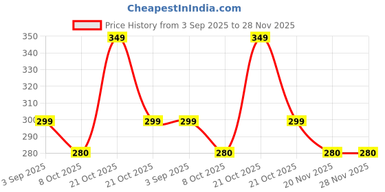 amazon.in figment Windproof Travel Umbrella, Automatic Open Close, Big Size for Men, Women, Kids, UV Protection, Stylish Folding Umbrella, Compact 3 Fold Design, Rain and Sun Umbrella, Lightweight figment Price History Graph from 3 Sep 2025 to 28 Nov 2025