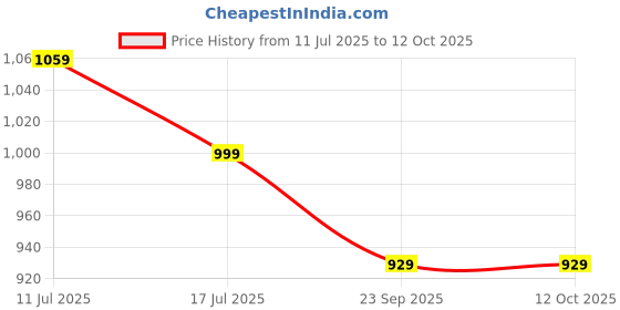amazon.in eez-y Windproof Travel Umbrella - Compact, Double Vented Folding Umbrella w/Automatic Open & Close Button - Portable, Lightweight Outdoor & Golf Rain Umbrellas w/UV Protection eez-y Price History Graph from 11 Jul 2025 to 12 Oct 2025