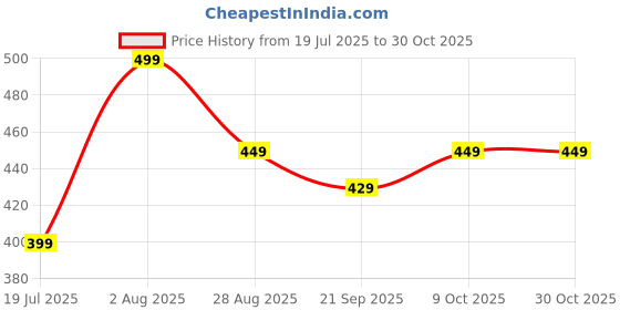 amazon.in lifetek Windproof Travel Umbrella – Large Automatic Open Close for Men & Women – Big Size Compact Rain Umbrella for Girls, Boys – Heavy Duty, Wind Resistant – Factory Outlet lifetek Price History Graph from 19 Jul 2025 to 30 Oct 2025