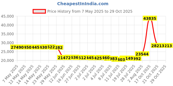 amazon.in kelme Windproof Winter Coat Men Soccer Training Warm Down Jacket kelme Price History Graph from 7 May 2025 to 29 Oct 2025