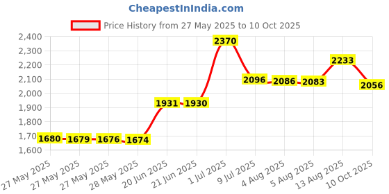 amazon.in Windscreen Muff for Zoom H2n/H4n Handy Recorders, Zoom Mic Dead Cat Fur Windscreen Wind Screen for H2n H4n by YOUSHARES Price History Graph from 27 May 2025 to 10 Oct 2025