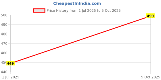 amazon.in Windshield Car Wiper Blades Compatibility with Hyundai Grand i10 (Model : 2013-2019) - Set of 2Pc (D-22,P-16) Price History Graph from 1 Jul 2025 to 5 Oct 2025