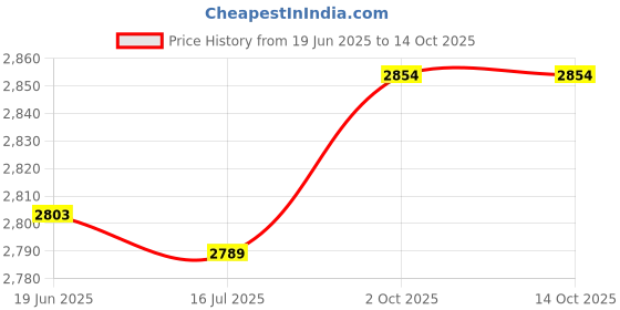 amazon.in Windshield Defogger and Defroster, Rapid Heating Portable Car Heater ABS Hot for Travel (Black) Price History Graph from 19 Jun 2025 to 13 Oct 2025