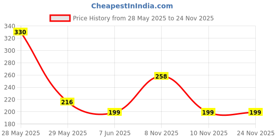 amazon.in Windshield Ice Scraper Tool Price History Graph from 28 May 2025 to 24 Nov 2025