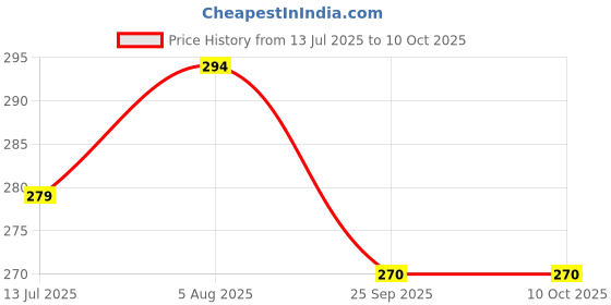 amazon.in WindShield Pro Gas Saver – Flame Stabilizer, Energy Booster, and Windproof Cooking Shield for High-Efficiency, Low Gas Consumption Price History Graph from 13 Jul 2025 to 10 Oct 2025