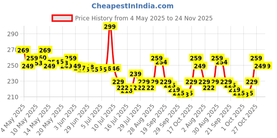 amazon.in Windshield Repair Kit for Chips, Cracks, Bulls-Eye, Star-Shaped, and Nicks | Car Window Glass Repair Tool Set for Quick & Easy Auto Windshield Fix and Polishing (Pack of 1) Price History Graph from 4 May 2025 to 24 Nov 2025