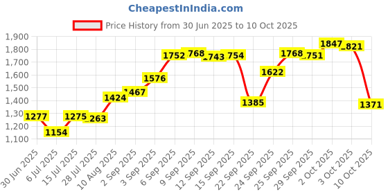 amazon.in Windshield Washer Hose Kit - 3 Meter Universal Washer Fluid Hose, Windshield Washer Nozzles with 6 Pcs Hose Connectors for Most Cars Windshield Fluid Tubing Price History Graph from 30 Jun 2025 to 10 Oct 2025