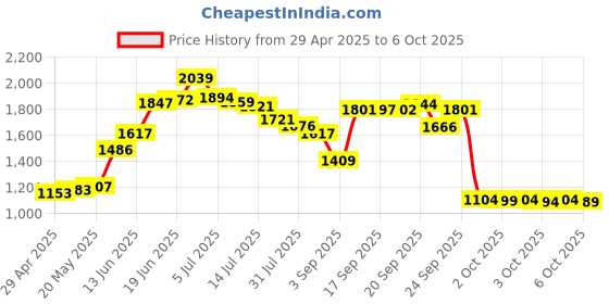 amazon.in Windshield Washer Hose Kit - 4 Meter Universal Washer Fluid Hose with 12 Pcs Hose Connectors, Suitable for Most Windshield Washer Nozzle Installation, Connect Car Water Pump and Nozzles Price History Graph from 29 Apr 2025 to 6 Oct 2025