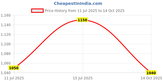 amazon.in Windshield/Windscreen Compatible with Hero Xpulse Price History Graph from 11 Jul 2025 to 14 Oct 2025