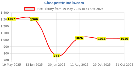 amazon.in Windsock Polyester Outdoor Garden Wind Sock Decoration 140cm Canada Price History Graph from 19 May 2025 to 31 Oct 2025