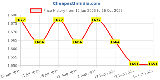 amazon.in Windsock Ripstop Oxford Cloth Wind Direction Indicator for Park Airport Farm Orange Price History Graph from 12 Jun 2025 to 15 Oct 2025