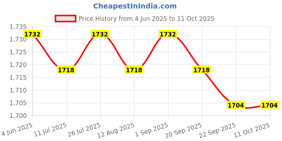 amazon.in Windsock Ripstop Oxford Cloth Wind Direction Indicator for Park Airport Farm Red Price History Graph from 4 Jun 2025 to 11 Oct 2025