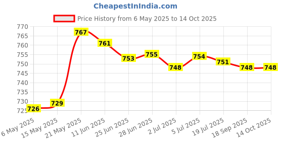 amazon.in Windsock Wind Measurement Wind Direction Indicator Hanging Reflective Belt Orange Price History Graph from 6 May 2025 to 13 Oct 2025