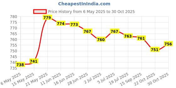 amazon.in Windsock Wind Measurement Wind Direction Indicator Hanging Reflective Belt Red Price History Graph from 6 May 2025 to 30 Oct 2025