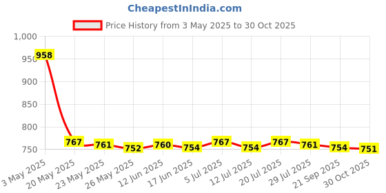 amazon.in Windsock Wind Measurement Wind Direction Indicator Hanging Reflective Belt Red Price History Graph from 3 May 2025 to 30 Oct 2025