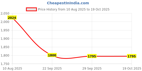 amazon.in windsor (by liberty) 2046-08 Mens Loafers and Moccasins Black windsor (by liberty) Price History Graph from 10 Aug 2025 to 18 Oct 2025
