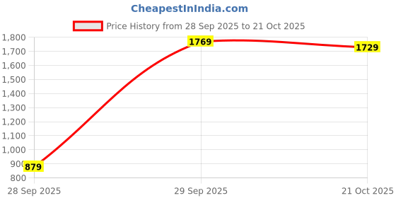 amazon.in liberty Windsor Mens Muller Casual Shoes liberty Price History Graph from 28 Sep 2025 to 21 Oct 2025