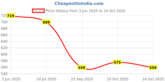 amazon.in Windsor Safety Helmet Ratchet with Spring Face Shield (6X12 Inch,Yellow) windsor Price History Graph from 3 Jun 2025 to 14 Oct 2025