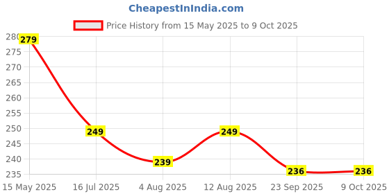 amazon.in Windspeed 24 in 1 Mini Screwdriver Set with Case, Small Screwdriver Set of Flathead and Phillips, Screwdrivers Magnetic Micro Screwdriver Kit for Electronics,Jewelers,PC,Glasses,Watch,Phone, Black windspeed Price History Graph from 15 May 2025 to 8 Oct 2025