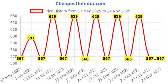 amazon.in Windup Cork Trivets for Hot Dishes, Hot Pad, Place Mat - Export Quality 7inch - Set of 4 (Natural) - Thick & Absorbent, Non Slippery, Heat Resistant, Eco-Friendly, Made in India windup Price History Graph from 17 May 2025 to 23 Nov 2025