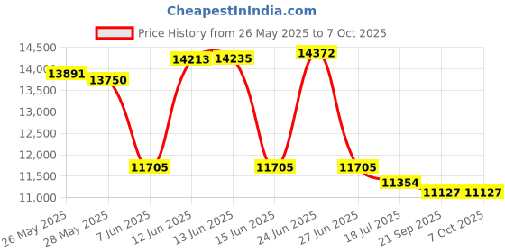 amazon.in Windware: Wind Speed Data Logging Kit by Inspeed Price History Graph from 26 May 2025 to 7 Oct 2025