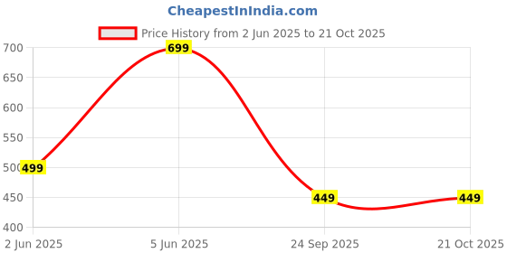 amazon.in trase Windy Clogs for Women | Adjustable Back Strap Clog | Comfortable, Light Weight & Waterproof Mules for Women | Stylish and Anti Skid Women Clogs trase Price History Graph from 2 Jun 2025 to 20 Oct 2025