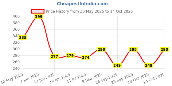 amazon.in zenthics Wine Bottle Umbrella Windproof Double Layer Compact Umbrella with Bottle Cover for UV Protection & Rain, For Men, Women, and Kids Multicolors zenthics Price History Graph from 30 May 2025 to 14 Oct 2025