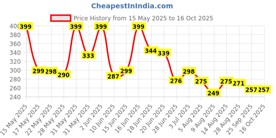 amazon.in vinrella Wine Bottle Umbrellas vinrella Price History Graph from 15 May 2025 to 16 Oct 2025