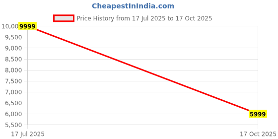 amazon.in tommy hilfiger Wine Cabin Expander Hard Luggage Trolley - Rockfill, 57Cm | Flushed TSA Lock | 45 L Capacity | Double Spinner 8 Wheel | 2 Compartment | Water Resistant | PVC Wet Pocket tommy hilfiger Price History Graph from 17 Jul 2025 to 17 Oct 2025