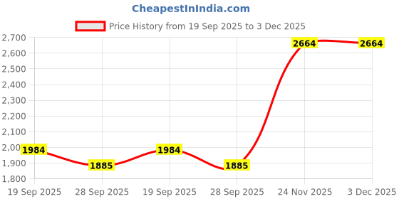 amazon.in beatnik Wine Color Luxe Satin Two Piece Women Co-ord Set beatnik Price History Graph from 19 Sep 2025 to 3 Dec 2025