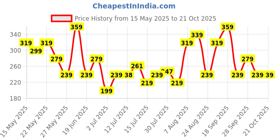 amazon.in zaveri pearls Wine Color Stone Kundan Pearls Layer Yellow Gold Drop Earring For Women-ZPFK15441 zaveri pearls Price History Graph from 15 May 2025 to 21 Oct 2025