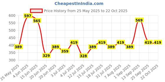 amazon.in zaveri pearls Wine Color Stones & Cluster Beads Choker Necklace Earring Maangtikka & Ring Set For Women-ZPFK14598 zaveri pearls Price History Graph from 25 May 2025 to 22 Oct 2025