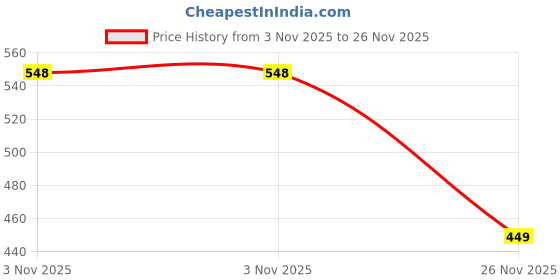 amazon.in zaveri pearls Wine Colour Artificial Stones & Beads Ethnic Choker Necklace Earring Ring & Maangtikka Set For Women -ZPFK16405 zaveri pearls Price History Graph from 3 Nov 2025 to 26 Nov 2025