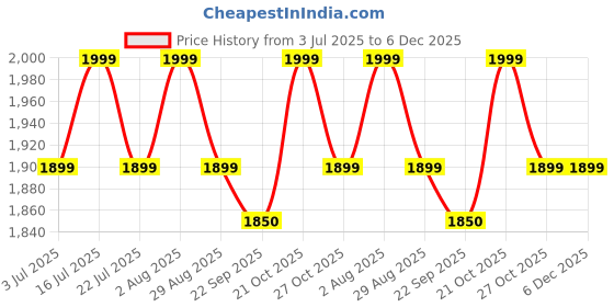 amazon.in Wine Glass Rack Wall Wine Glass Rack Wine Wall Shelf Get Quotations A Wine Rack Wine Rack Wood Wine Wood Under Cabinet Wine Glass Rack Plans- Natural Finish Price History Graph from 3 Jul 2025 to 5 Dec 2025