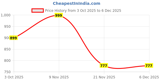 amazon.in Wine Holder Wine Bottle Holder Price History Graph from 3 Oct 2025 to 5 Dec 2025