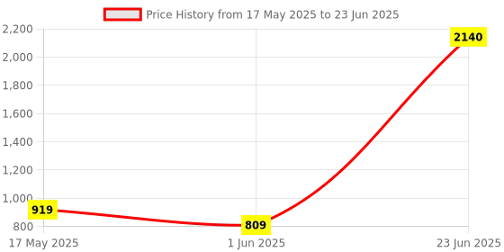 amazon.in Wine Mock Layer Fusion Jumpsuit with Shell Price History Graph from 17 May 2025 to 23 Jun 2025