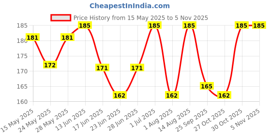 amazon.in anything & everything Wine Opener Stainless Steel Wine Cork Screw, Sommelier Knife Style with Bottle Opener - Black anything & everything Price History Graph from 15 May 2025 to 4 Nov 2025