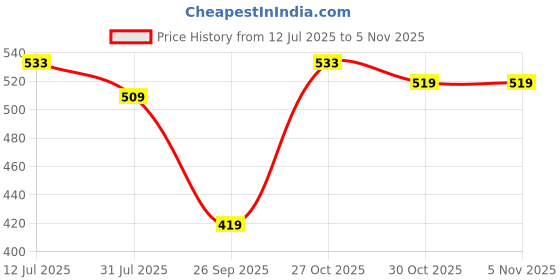 amazon.in iuga Wine Sleeveless Solid Lapel Neck Longline Shrug iuga Price History Graph from 12 Jul 2025 to 5 Nov 2025